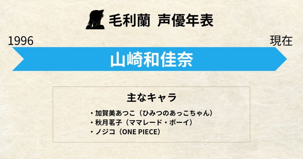 毛利蘭:声優交代年表「山崎和佳奈」