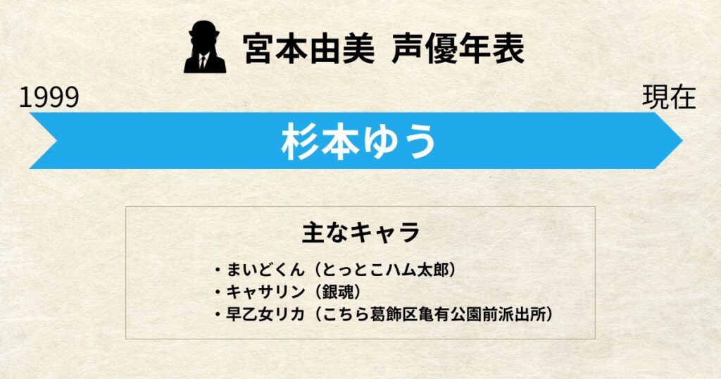 宮本由美:声優交代年表「杉本ゆう」