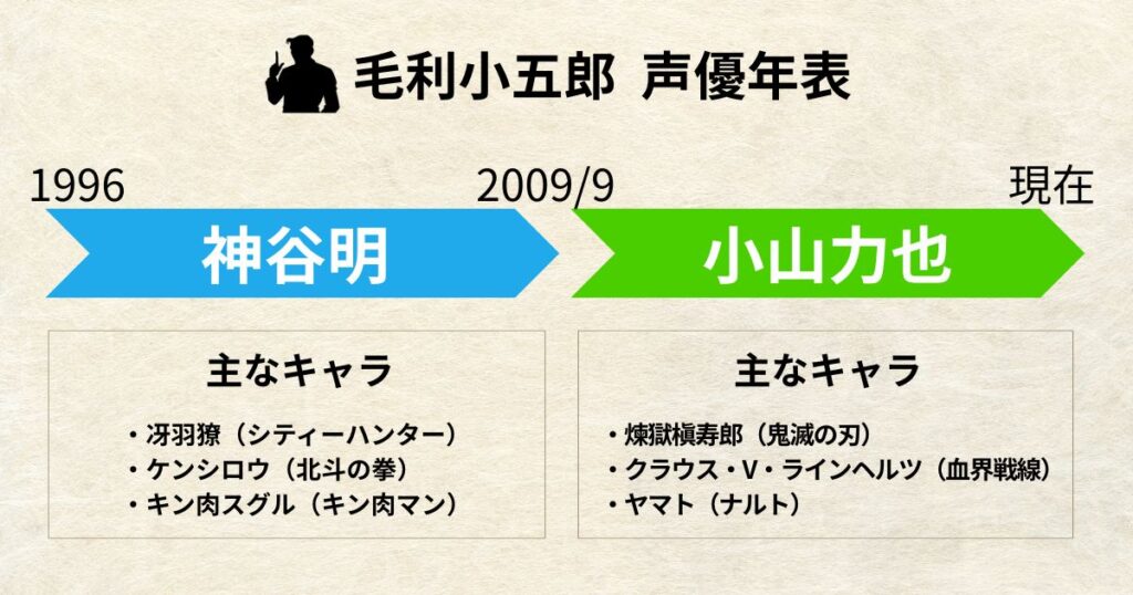 毛利小五郎:声優交代年表「神谷明」「小山力也」
