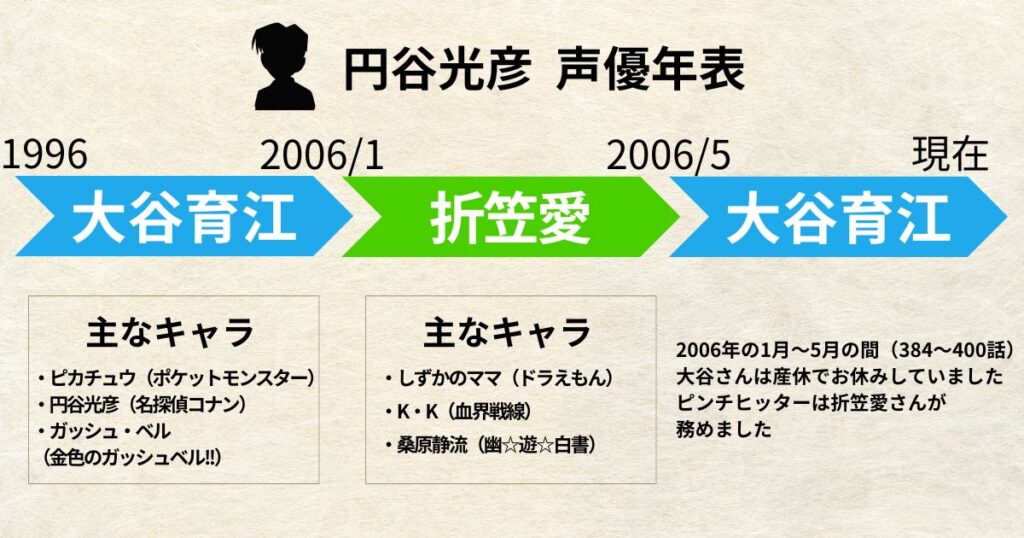 工藤新一:声優交代年表「大谷育江」「折笠愛」