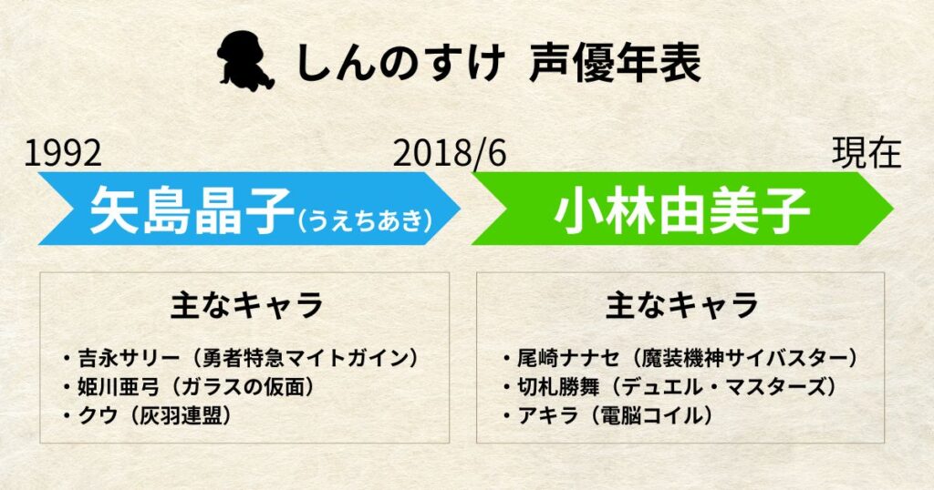 しんのすけ(しんちゃん):声優交代年表「矢島晶子」「小林由美子」
