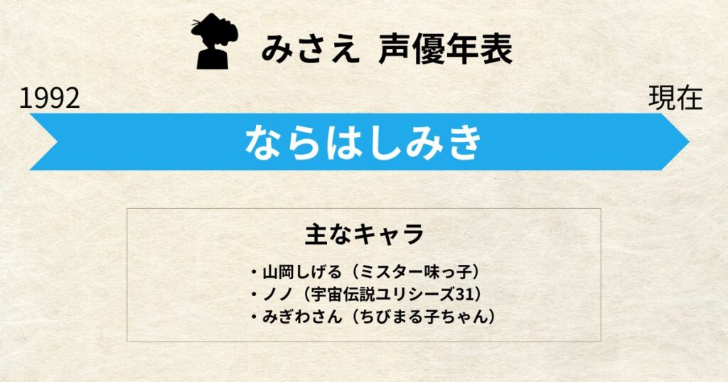 みさえ:声優交代年表「ならはしみき」
