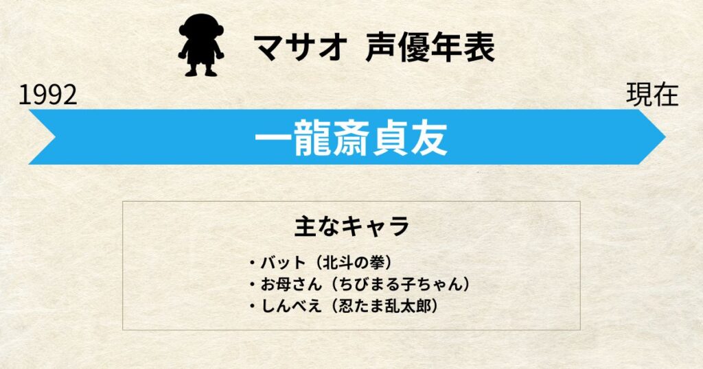 マサオくん:声優交代年表「一龍斎貞友」