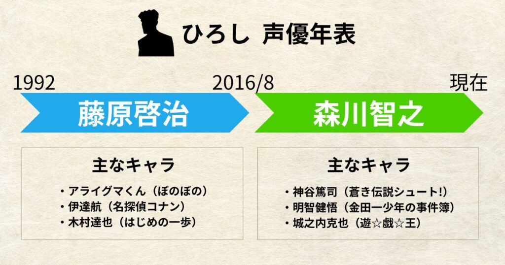 ひろし:声優交代年表「藤原啓治」「森川智之」