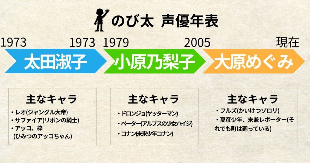のび太:声優交代年表「太田淑子」「小原乃梨子」「大原めぐみ」