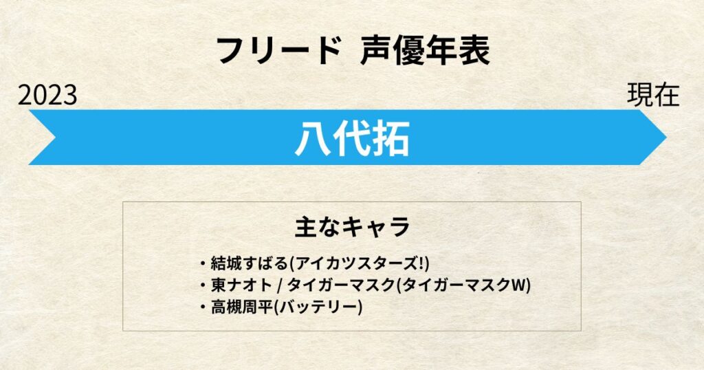 フリード:声優交代年表「八代拓」