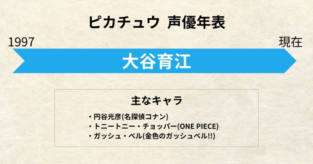 ピカチュウ:声優交代年表「大谷育江」
