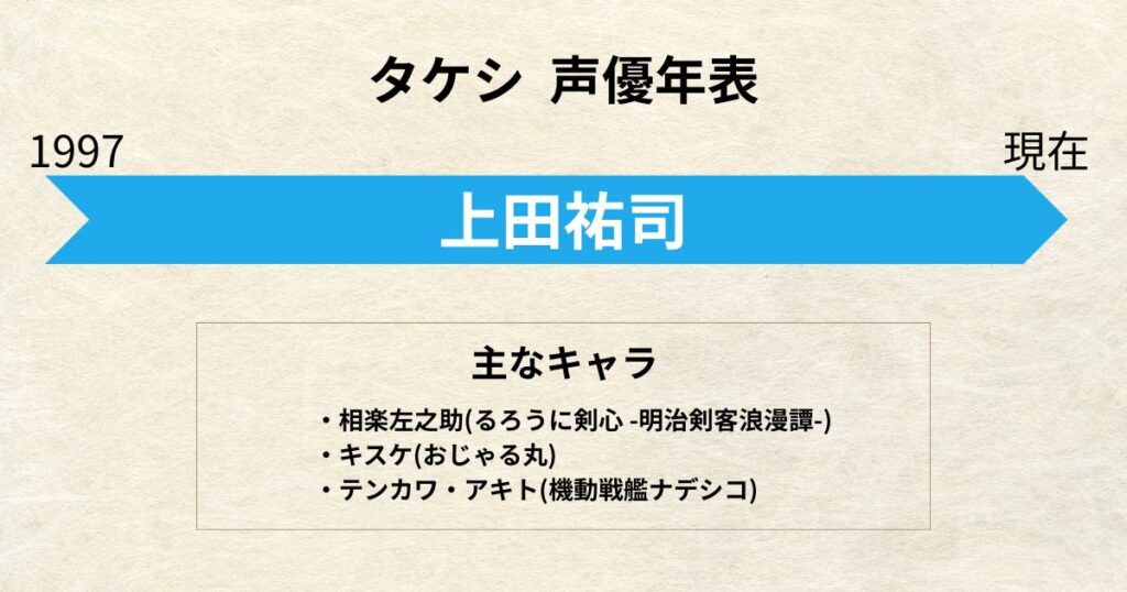 タケシ:声優交代年表「上田祐司」