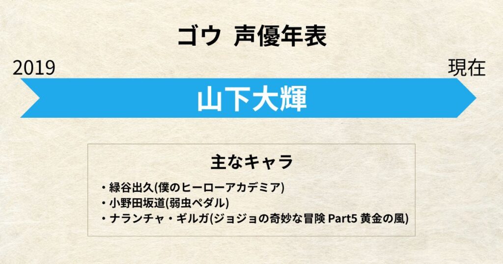ゴウ:声優交代年表「山下大輝」