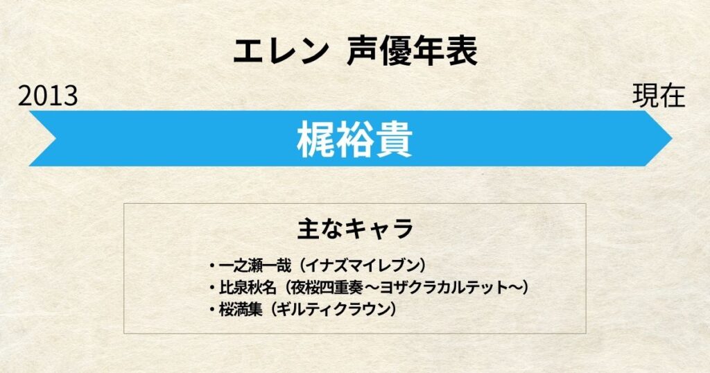 エレン:声優交代年表「梶裕貴」