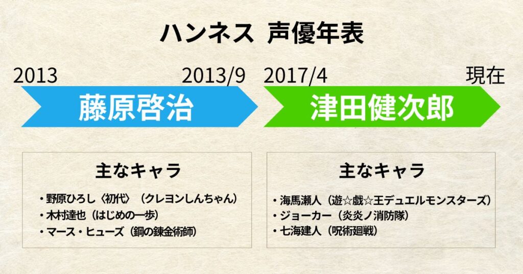 ハンネス:声優交代年表「藤原啓治」「津田健次郎」