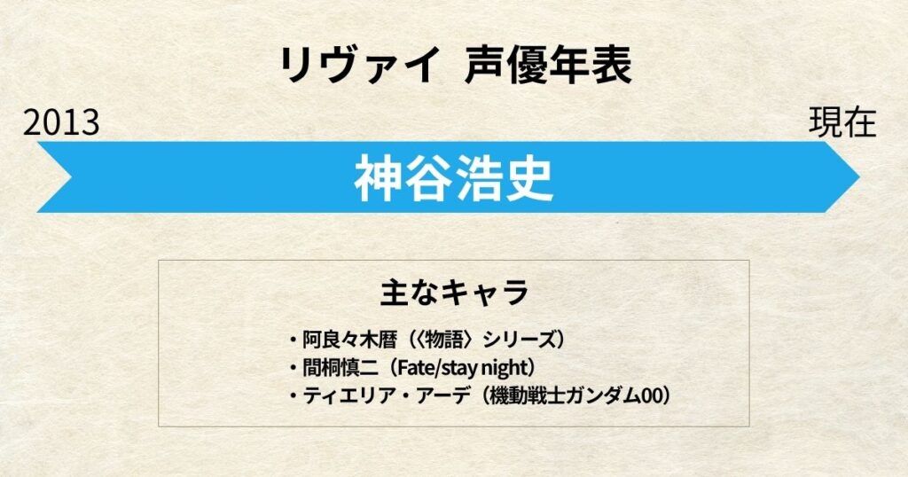リヴァイ:声優交代年表「神谷浩史」