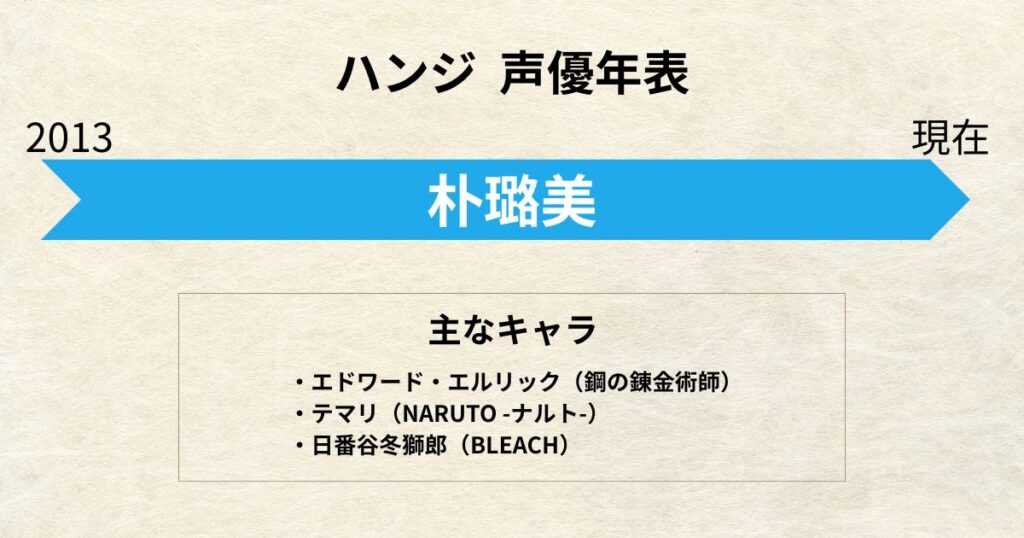 ハンジ:声優交代年表「朴璐美」