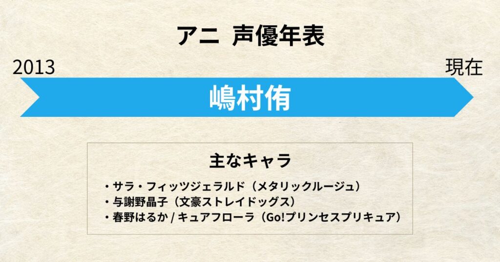 アニ:声優交代年表「嶋村侑」