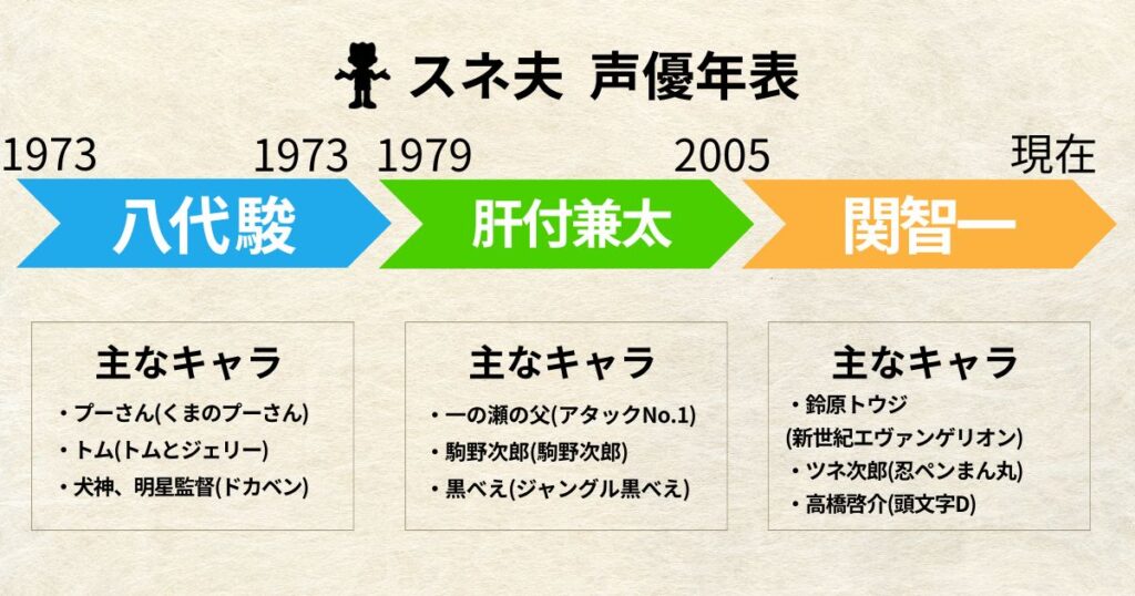 スネ夫:声優交代年表「八代駿」「肝付兼太」「関智一」